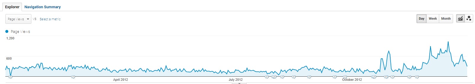 google analytics - diesel watches 2012